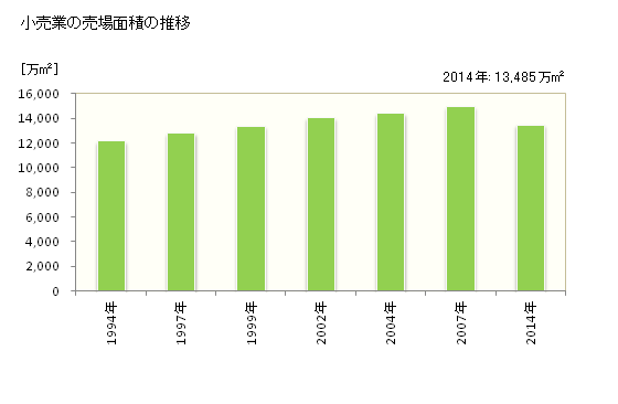 グラフ 年次 日本の商業の状況 小売業の売場面積の推移
