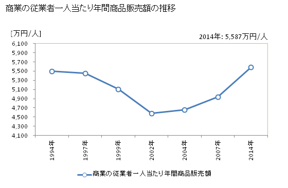 グラフ 年次 日本の商業の状況 商業の従業者一人当たり年間商品販売額の推移