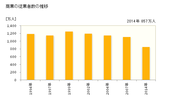 グラフ 年次 日本の商業の状況 商業の従業者数の推移