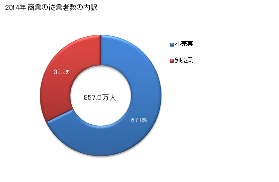 グラフ 年次 日本の商業の状況 商業の従業者数の内訳