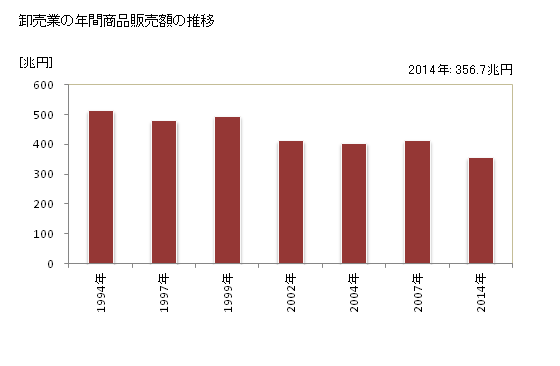 グラフ 年次 日本の商業の状況 卸売業の年間商品販売額の推移