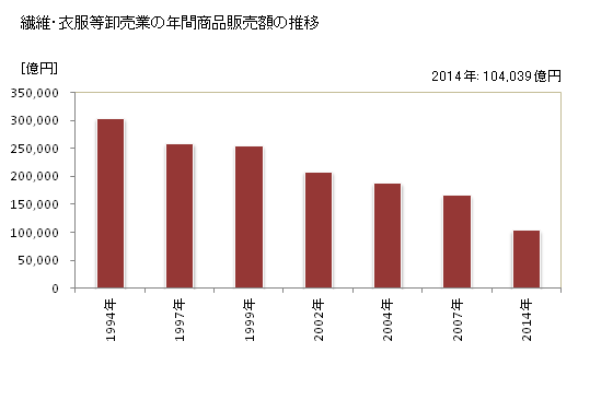 グラフ 年次 日本の繊維・衣服等卸売業の状況 繊維・衣服等卸売業の年間商品販売額の推移