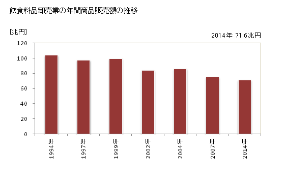 グラフ 年次 日本の飲食料品卸売業の状況 飲食料品卸売業の年間商品販売額の推移
