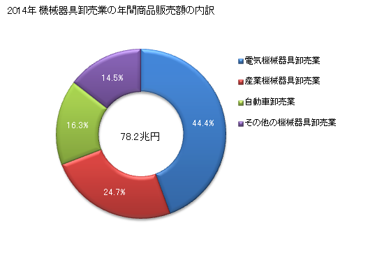 グラフ 年次 日本の機械器具卸売業の状況 機械器具卸売業の年間商品販売額の内訳