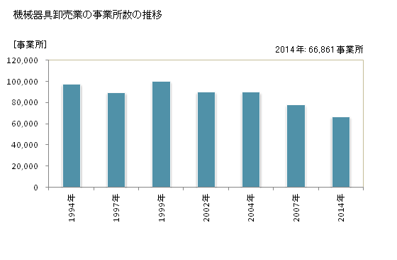 グラフ 年次 日本の機械器具卸売業の状況 機械器具卸売業の事業所数の推移