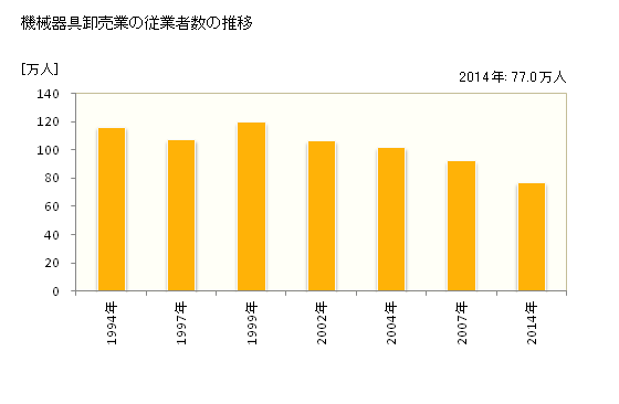 グラフ 年次 日本の機械器具卸売業の状況 機械器具卸売業の従業者数の推移
