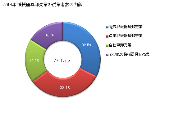 グラフ 年次 日本の機械器具卸売業の状況 機械器具卸売業の従業者数の内訳