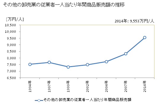 グラフ 年次 日本のその他の卸売業の状況 その他の卸売業の従業者一人当たり年間商品販売額の推移