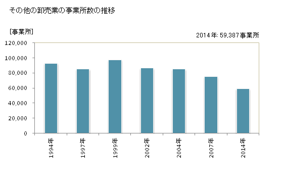 グラフ 年次 日本のその他の卸売業の状況 その他の卸売業の事業所数の推移