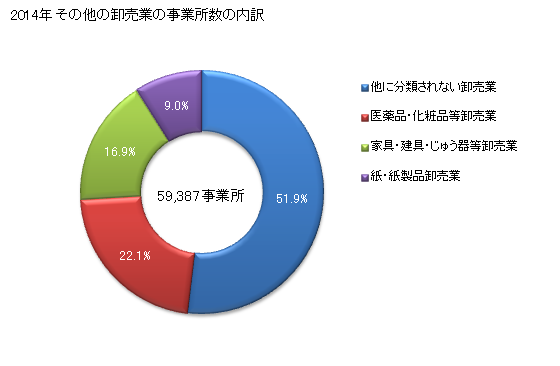 グラフ 年次 日本のその他の卸売業の状況 その他の卸売業の事業所数の内訳