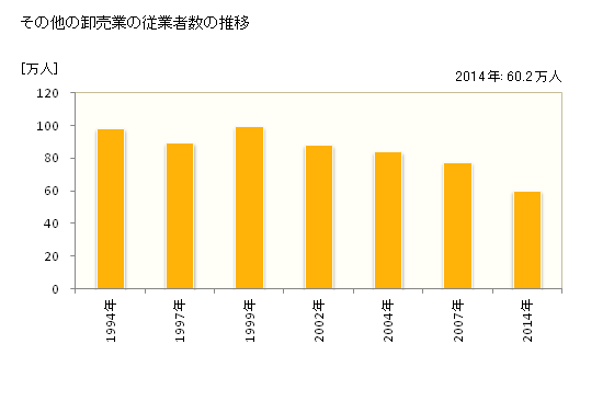 グラフ 年次 日本のその他の卸売業の状況 その他の卸売業の従業者数の推移