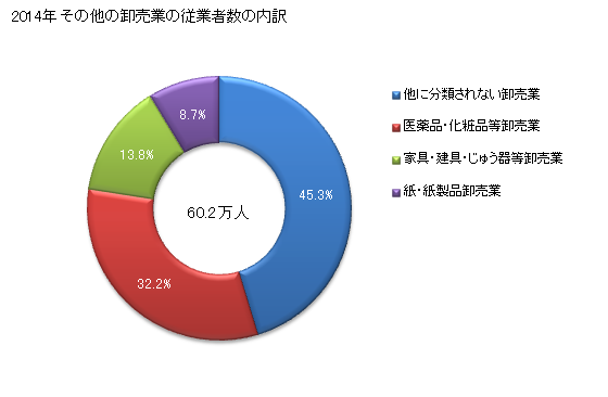 グラフ 年次 日本のその他の卸売業の状況 その他の卸売業の従業者数の内訳