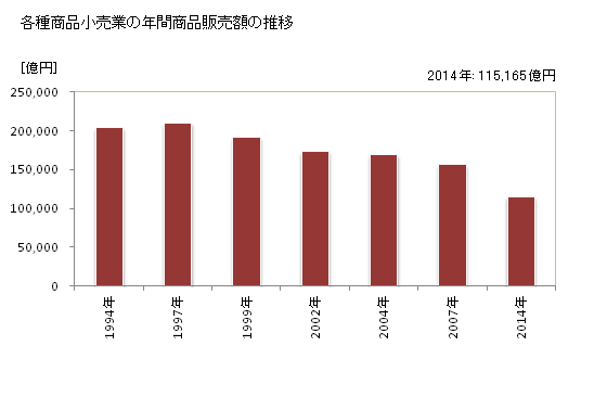 グラフ 年次 日本の各種商品小売業の状況 各種商品小売業の年間商品販売額の推移