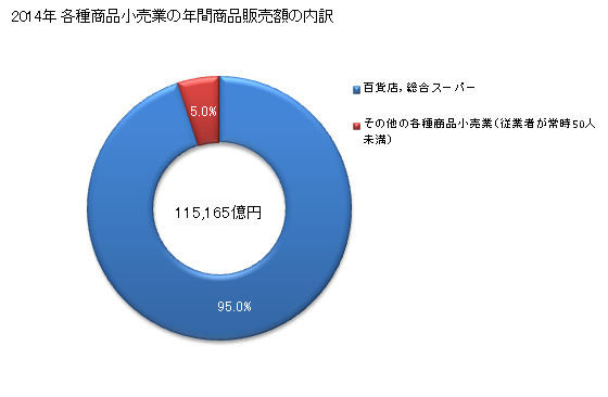 グラフ 年次 日本の各種商品小売業の状況 各種商品小売業の年間商品販売額の内訳