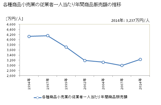 グラフ 年次 日本の各種商品小売業の状況 各種商品小売業の従業者一人当たり年間商品販売額の推移