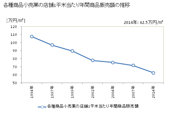グラフ 年次 日本の各種商品小売業の状況 各種商品小売業の店舗1平米当たり年間商品販売額の推移