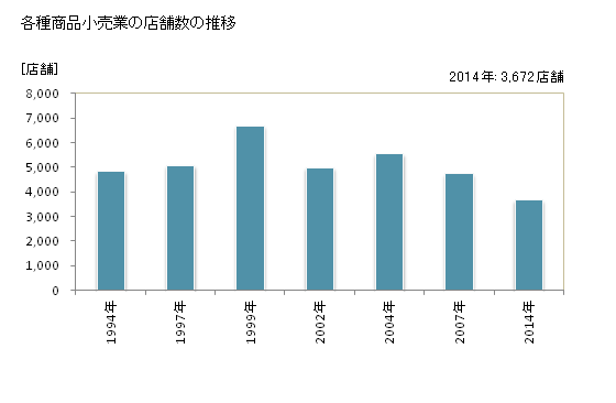 グラフ 年次 日本の各種商品小売業の状況 各種商品小売業の店舗数の推移