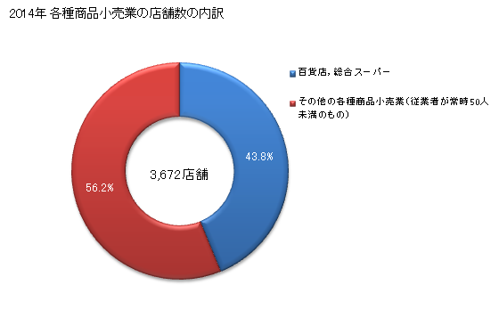 グラフ 年次 日本の各種商品小売業の状況 各種商品小売業の店舗数の内訳