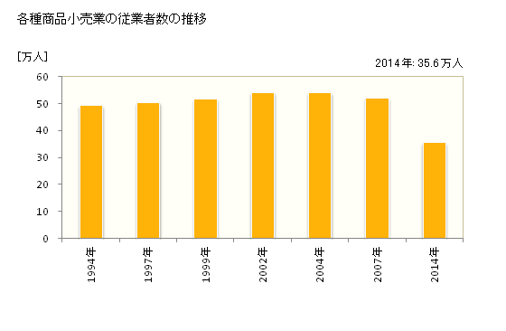 グラフ 年次 日本の各種商品小売業の状況 各種商品小売業の従業者数の推移