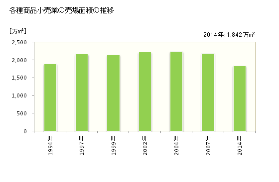 グラフ 年次 日本の各種商品小売業の状況 各種商品小売業の売場面積の推移