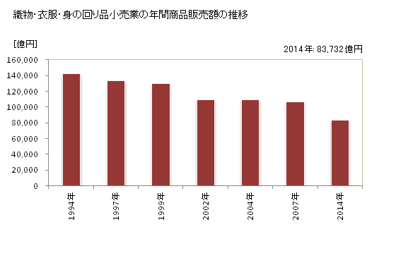 グラフ 年次 日本の織物・衣服・身の回り品小売業の状況 織物・衣服・身の回り品小売業の年間商品販売額の推移