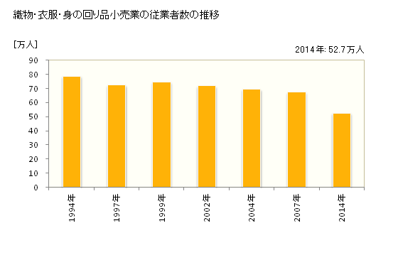 グラフ 年次 日本の織物・衣服・身の回り品小売業の状況 織物・衣服・身の回り品小売業の従業者数の推移