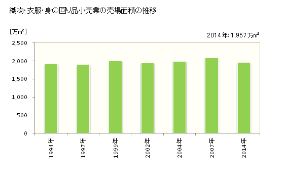 グラフ 年次 日本の織物・衣服・身の回り品小売業の状況 織物・衣服・身の回り品小売業の売場面積の推移