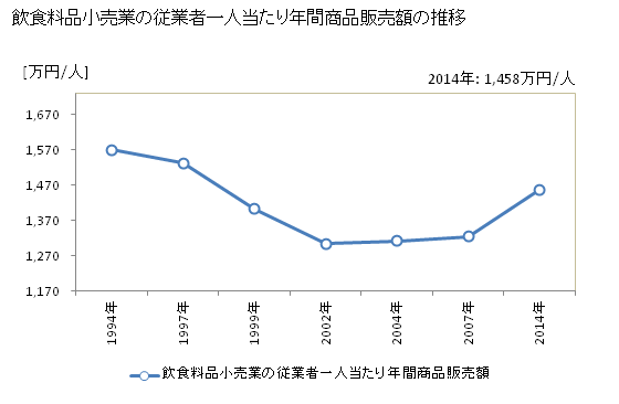 グラフ 年次 日本の飲食料品小売業の状況 飲食料品小売業の従業者一人当たり年間商品販売額の推移