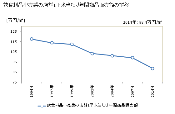 グラフ 年次 日本の飲食料品小売業の状況 飲食料品小売業の店舗1平米当たり年間商品販売額の推移