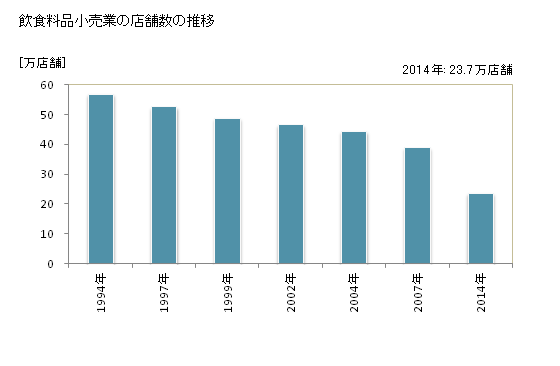 グラフ 年次 日本の飲食料品小売業の状況 飲食料品小売業の店舗数の推移