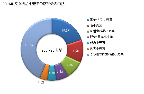 グラフ 年次 日本の飲食料品小売業の状況 飲食料品小売業の店舗数の内訳