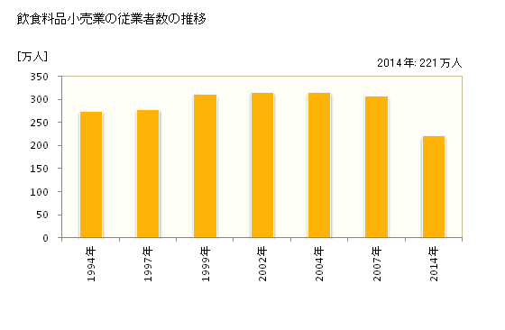 グラフ 年次 日本の飲食料品小売業の状況 飲食料品小売業の従業者数の推移