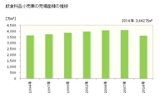 グラフ 年次 日本の飲食料品小売業の状況 飲食料品小売業の売場面積の推移