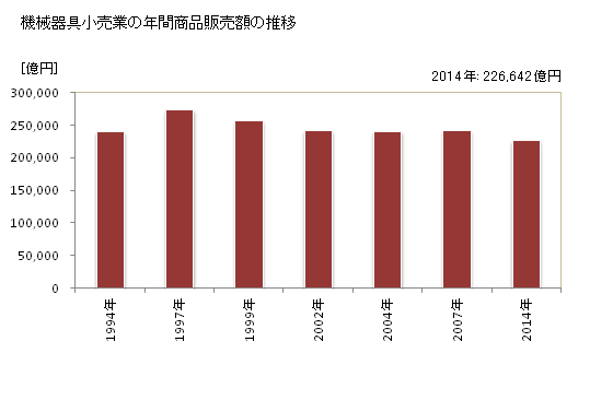 グラフ 年次 日本の機械器具小売業の状況 機械器具小売業の年間商品販売額の推移