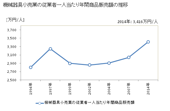 グラフ 年次 日本の機械器具小売業の状況 機械器具小売業の従業者一人当たり年間商品販売額の推移