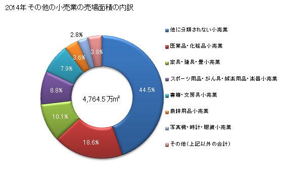 グラフ 年次 日本のその他の小売業の状況 その他の小売業の売場面積の内訳