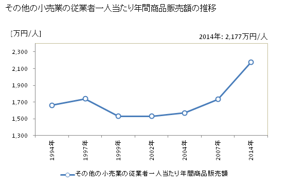 グラフ 年次 日本のその他の小売業の状況 その他の小売業の従業者一人当たり年間商品販売額の推移