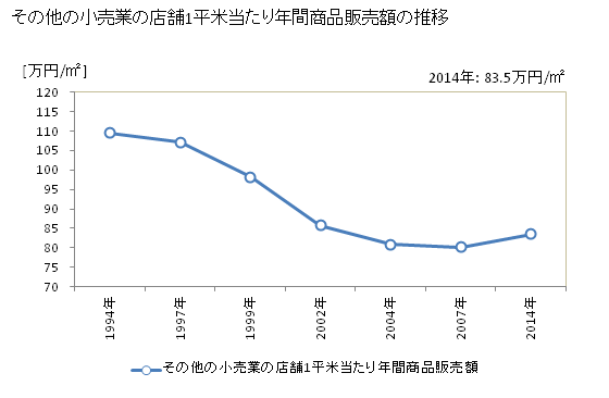 グラフ 年次 日本のその他の小売業の状況 その他の小売業の店舗1平米当たり年間商品販売額の推移