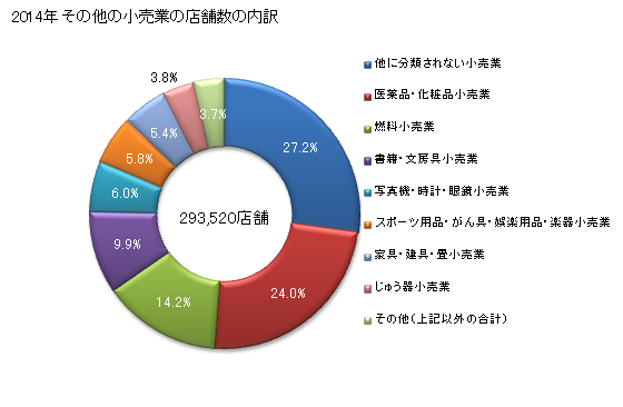 グラフ 年次 日本のその他の小売業の状況 その他の小売業の店舗数の内訳
