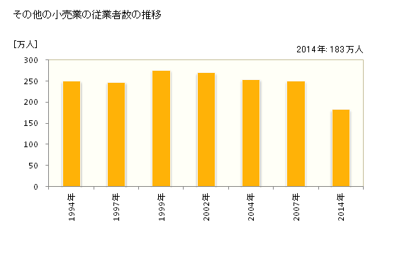 グラフ 年次 日本のその他の小売業の状況 その他の小売業の従業者数の推移