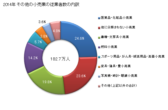 グラフ 年次 日本のその他の小売業の状況 その他の小売業の従業者数の内訳