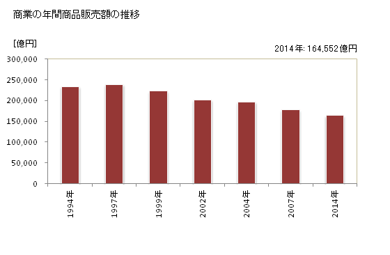 グラフ 年次 北海道の商業の状況 商業の年間商品販売額の推移