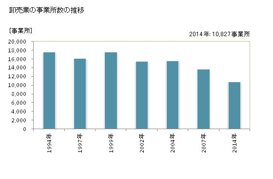 グラフ 年次 北海道の商業の状況 卸売業の事業所数の推移