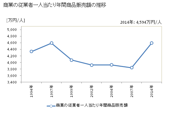 グラフ 年次 北海道の商業の状況 商業の従業者一人当たり年間商品販売額の推移
