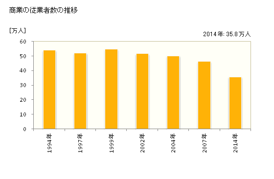 グラフ 年次 北海道の商業の状況 商業の従業者数の推移