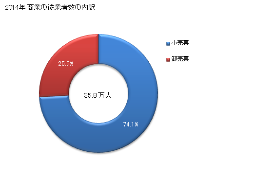 グラフ 年次 北海道の商業の状況 商業の従業者数の内訳