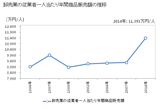 グラフ 年次 北海道の商業の状況 卸売業の従業者一人当たり年間商品販売額の推移