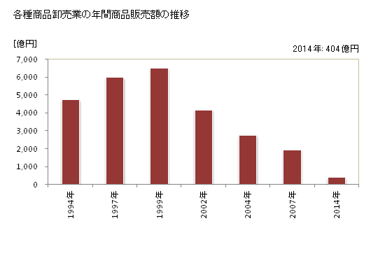 グラフ 年次 北海道の各種商品卸売業の状況 各種商品卸売業の年間商品販売額の推移