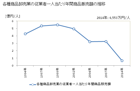 グラフ 年次 北海道の各種商品卸売業の状況 各種商品卸売業の従業者一人当たり年間商品販売額の推移
