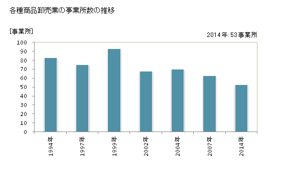 グラフ 年次 北海道の各種商品卸売業の状況 各種商品卸売業の事業所数の推移